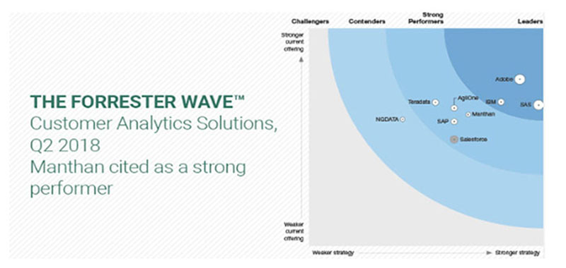 Manthan nombrado Strong Performer en Customer Analytics Wave Q2 2018